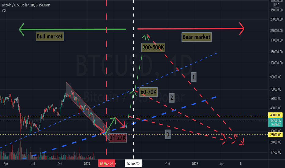 Three scenarios for BTC (+ LTC & ETH)