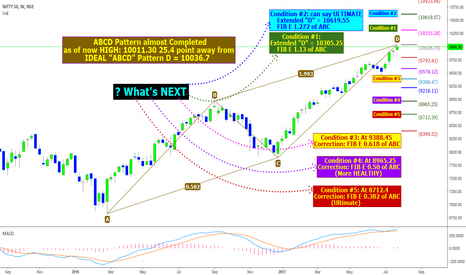 Fate of NIFTY: WEEKLY View.