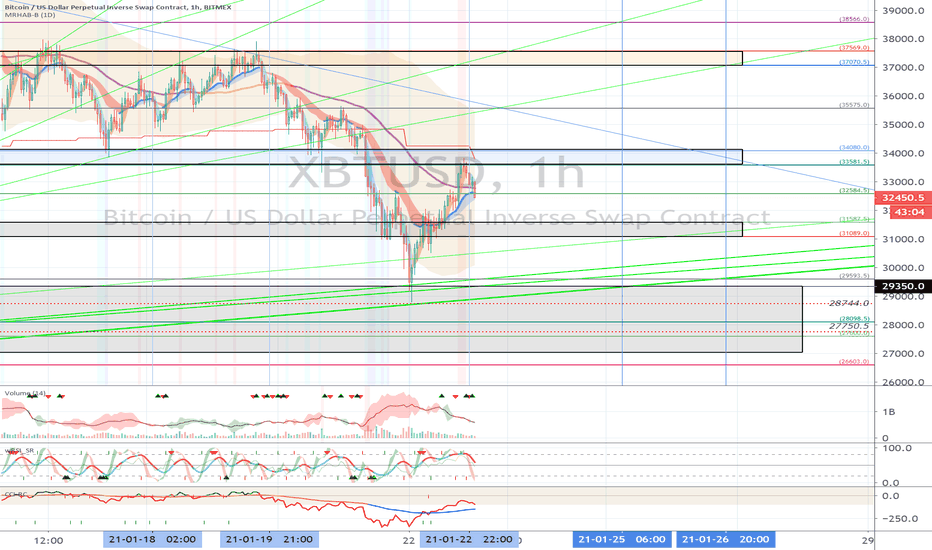 XBTUSD (Short Term Strategy) - January 23