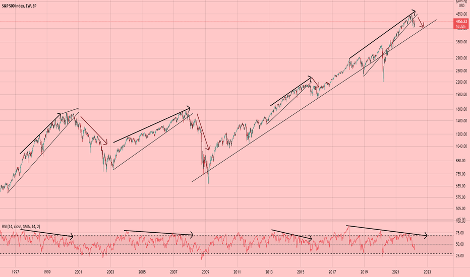 SPX Trending Towards 13 Year Support
