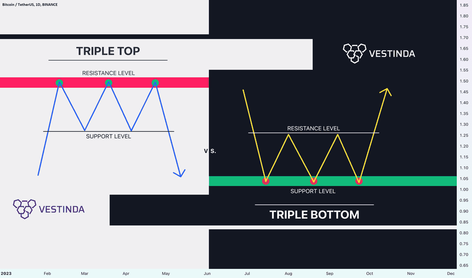Triple Top vs. Triple Bottom Patterns
