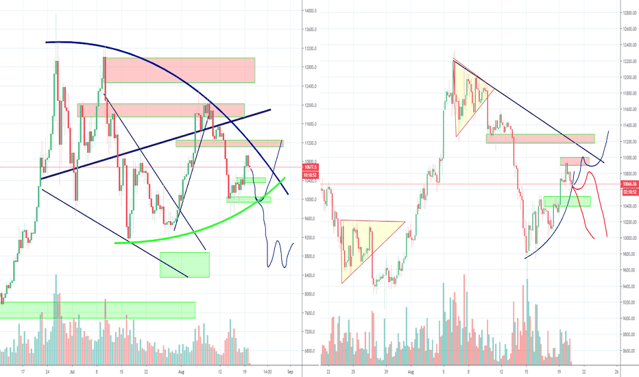 Bitcoin consolidation or top formation