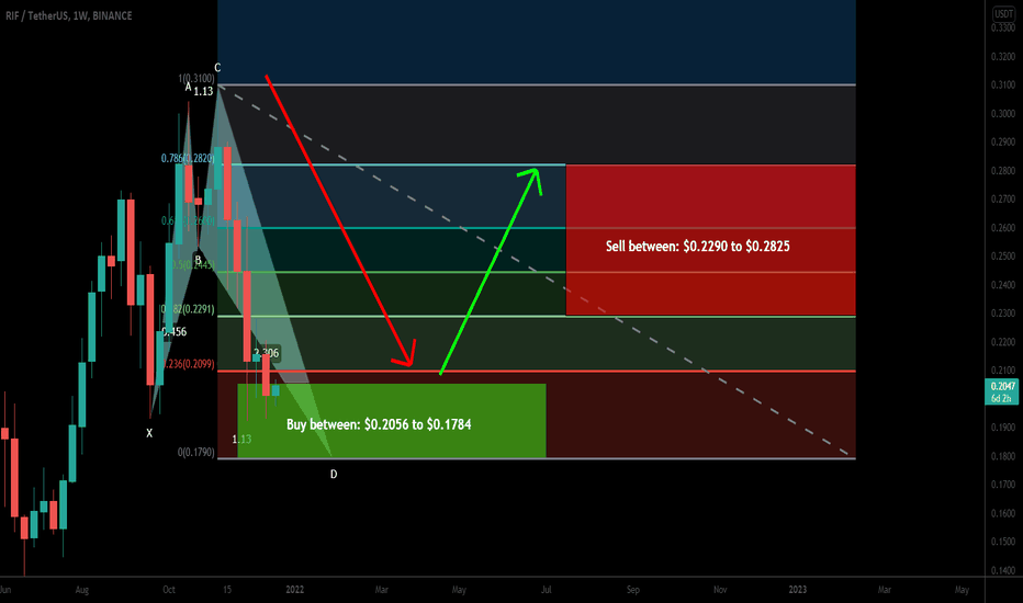 RIF formed bullish Shark for upto 58% rally