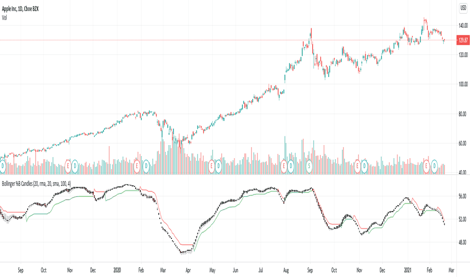 Bollinger %B Candles