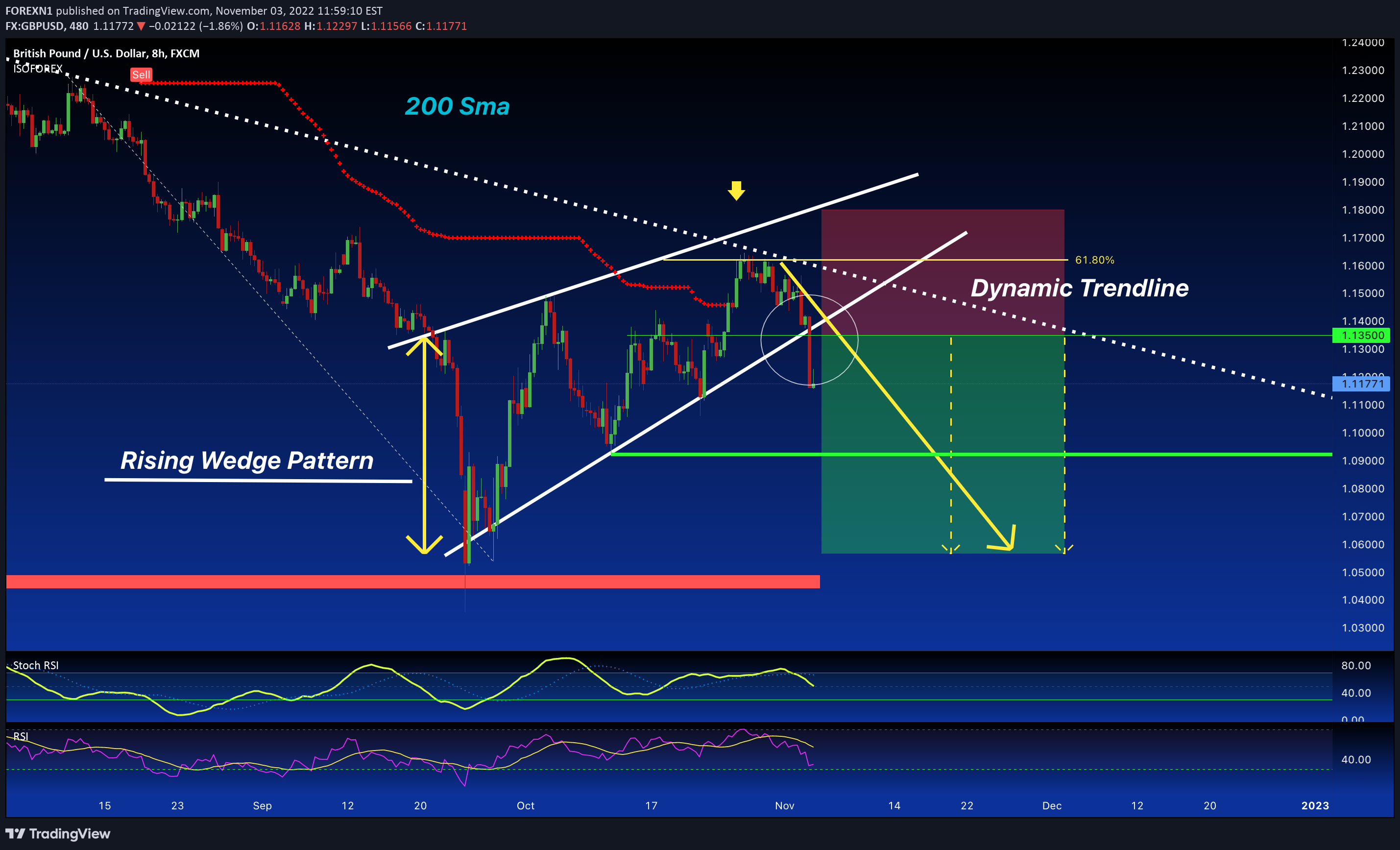 FX:GBPUSD Idea Chart Image by FOREXN1