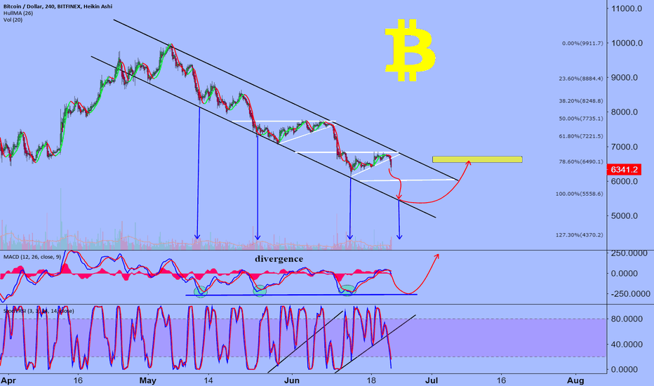 BTCUSD