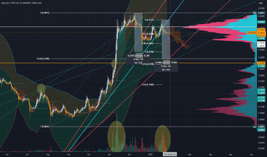 Dogecoin ABC correction entering final phase