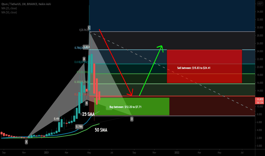 QTUM formed a big bullish Cypher for upto 200% move