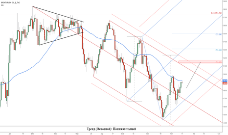 Нефть (Brent): Растущий сценарий