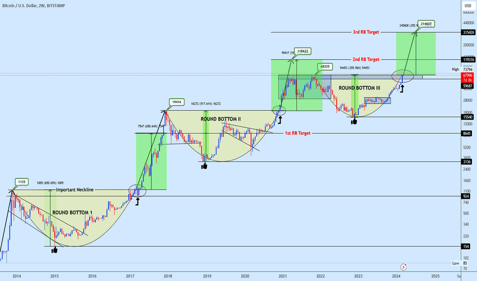 Bitcoin massive bullrun incoming!!!