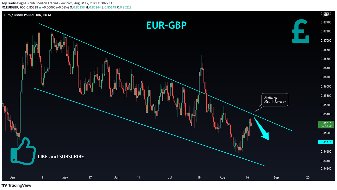 FX:EURGBP Idea Chart Image by TopTradingSignals