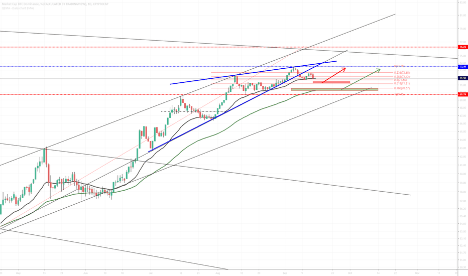 BTC Dominance (TA). (Prj.2019.P01).BTC consolidating