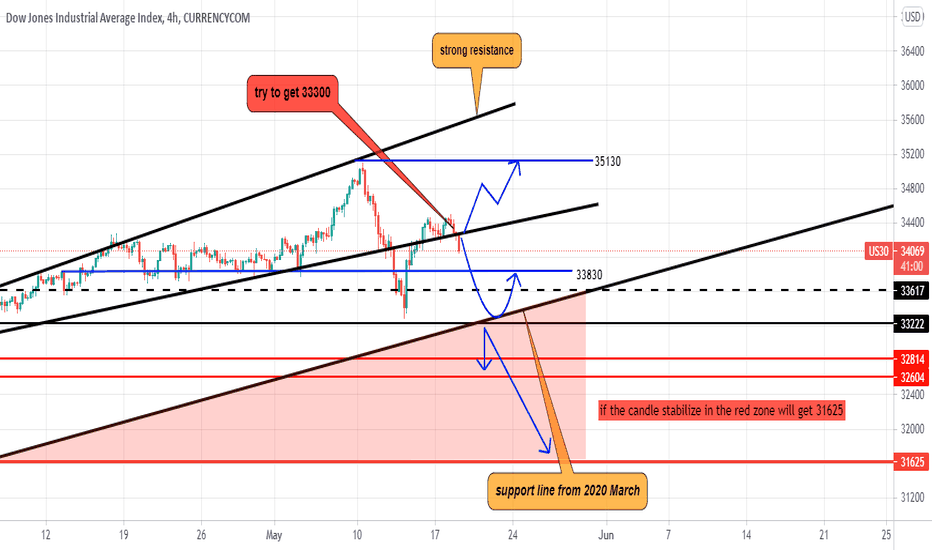 US30 4H (downward, try to get 33300)