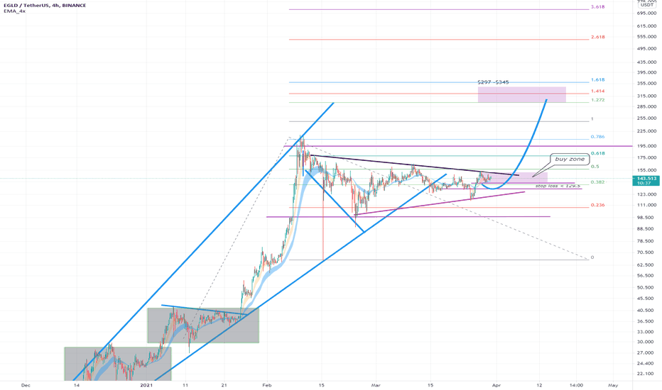 EGLD.USDT (Y21.P2.E1).Looking for the next long entry