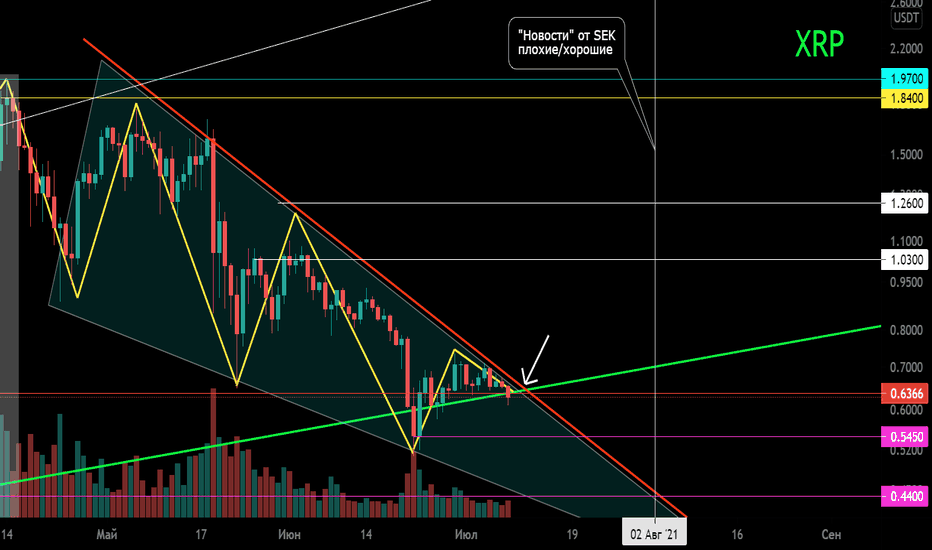 XRP/USD Вторичный тренд. Клин.
