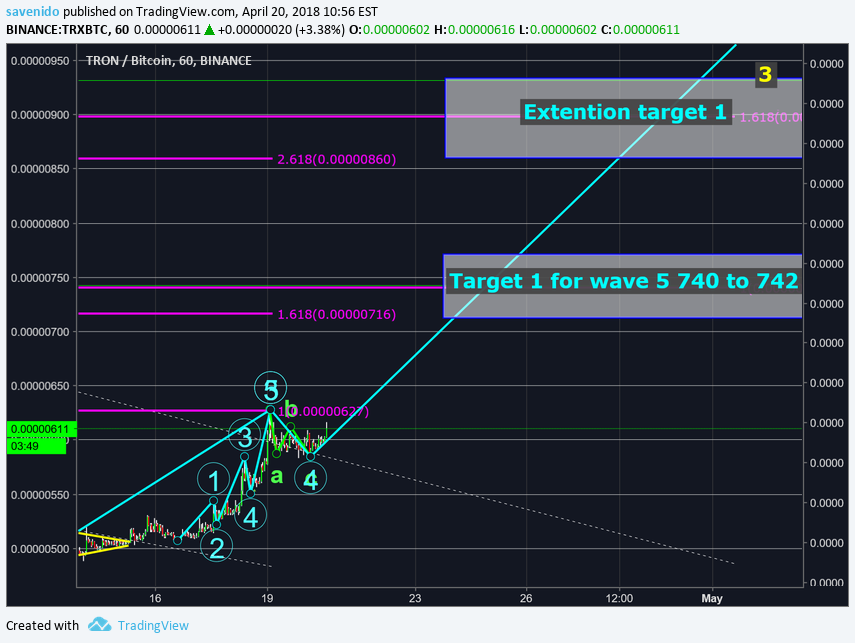 BINANCE:TRXBTC Idea Chart Image by savenido