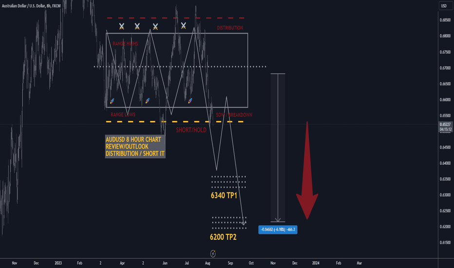 audusd h8 distribution short/hold tp 6200