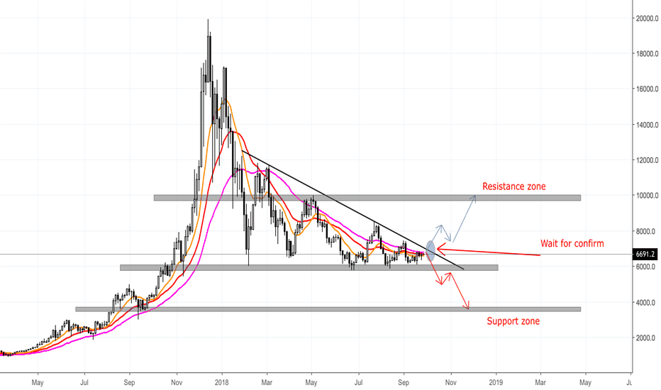 Bitcoin 3D - WAIT FOR CONFIRM MARKET - xuanhaimmoer