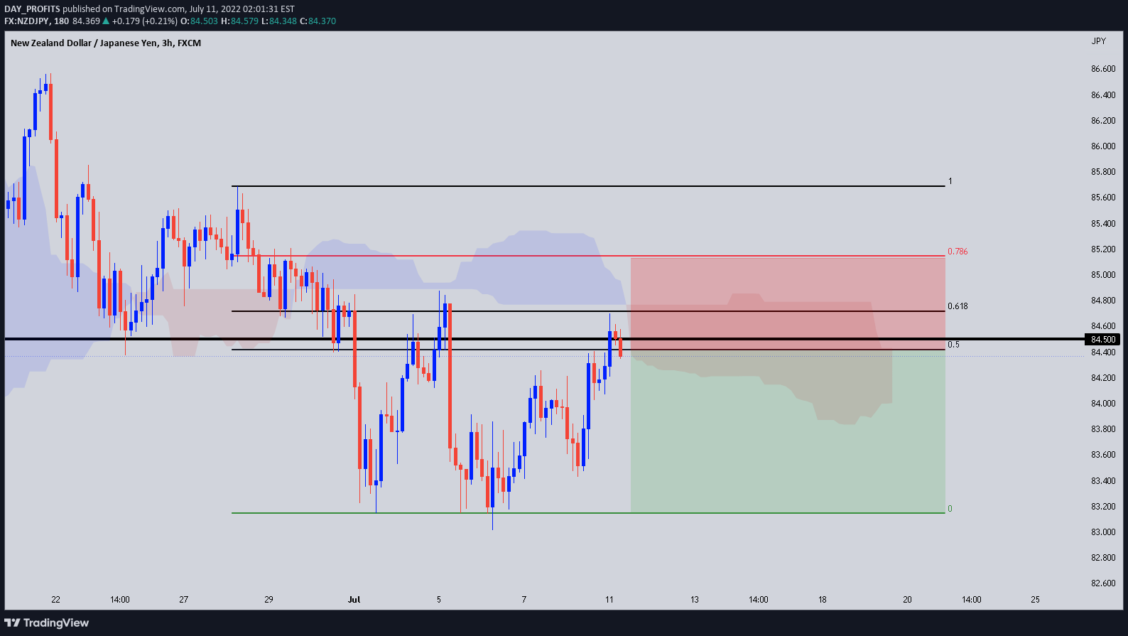 FX:NZDJPY Idea Chart Image by DAY_PROFITS