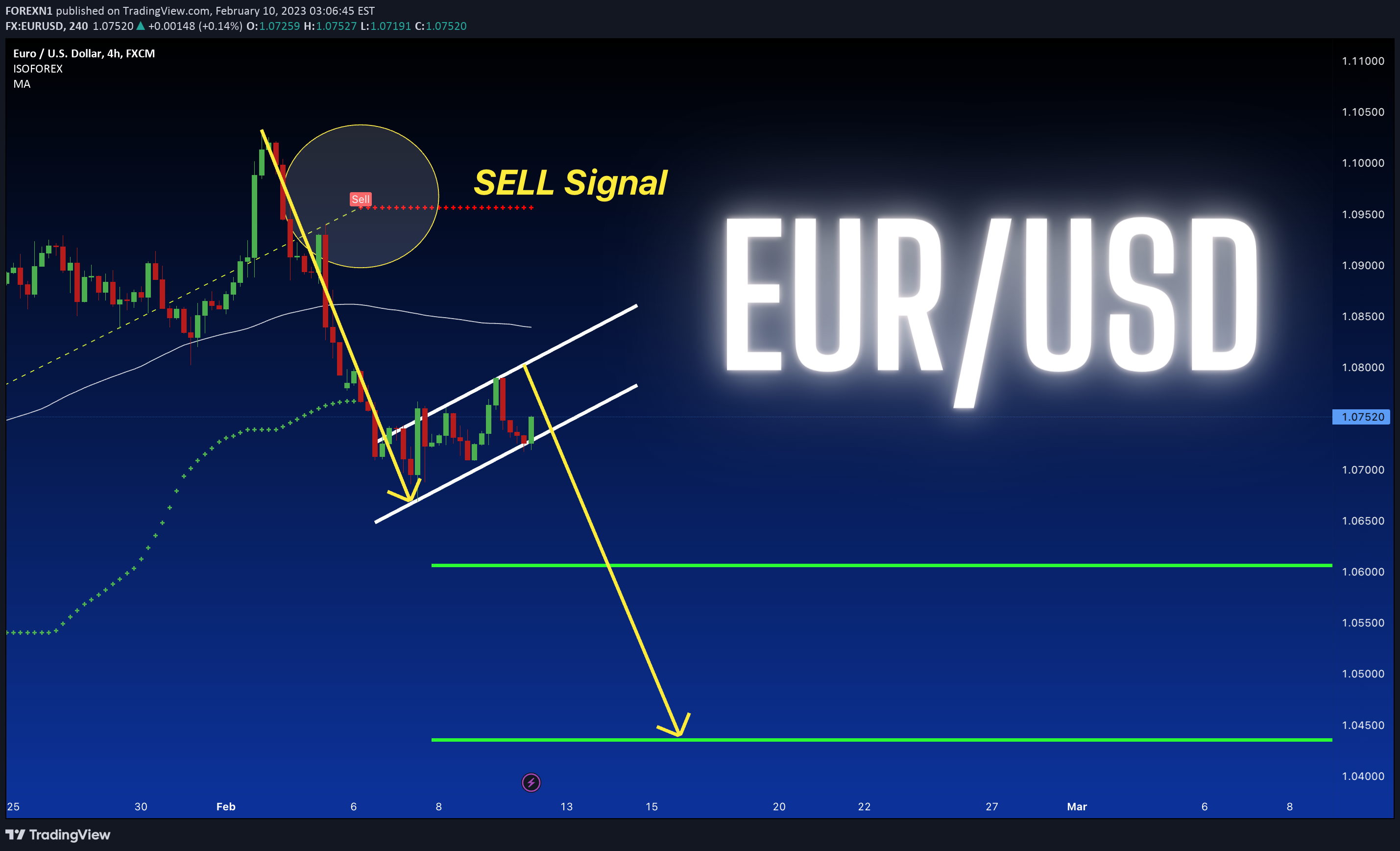 FX:EURUSD Idea Chart Image by FOREXN1