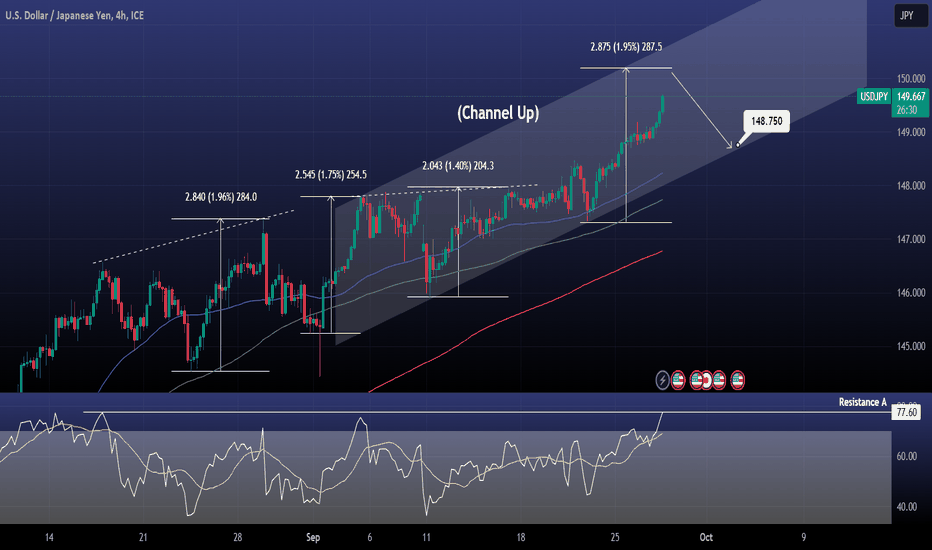 USDJPY Near the Channel's top. Start selling.