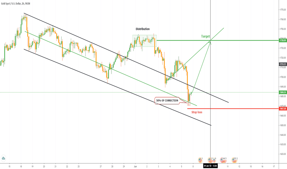 XAUUSD BUY