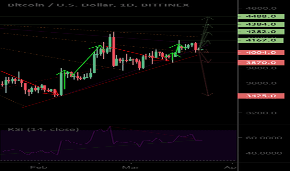 BTC: An interesting pattern has emerged