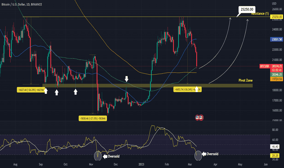 BTCUSD This Buy Signal never failed in the past 7 months