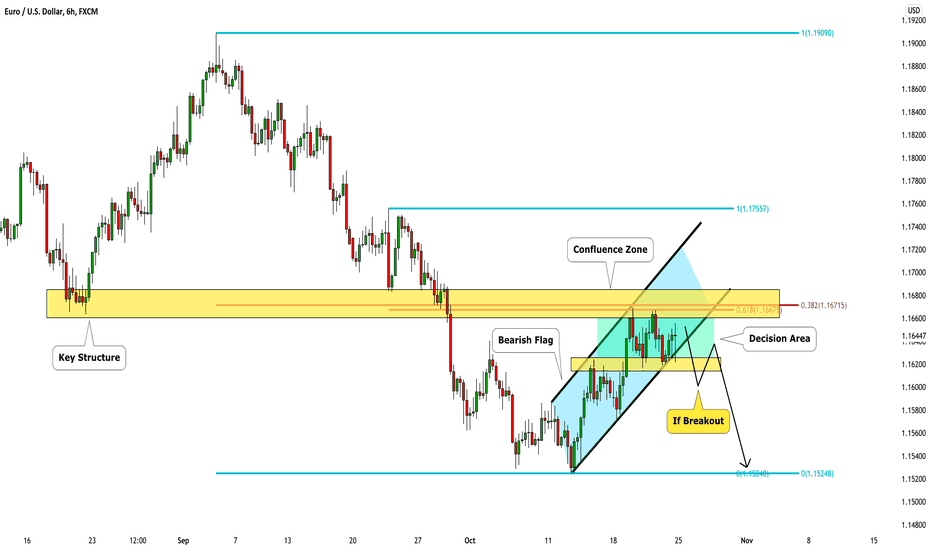 EURUSD: Detailed Analysis & Outlook For Next Week 🇪🇺🇺🇸