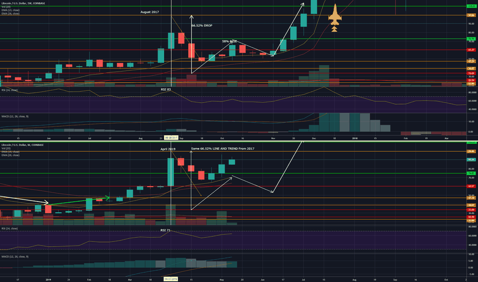 LTC Weekly 5/13/19: Will History Hold.