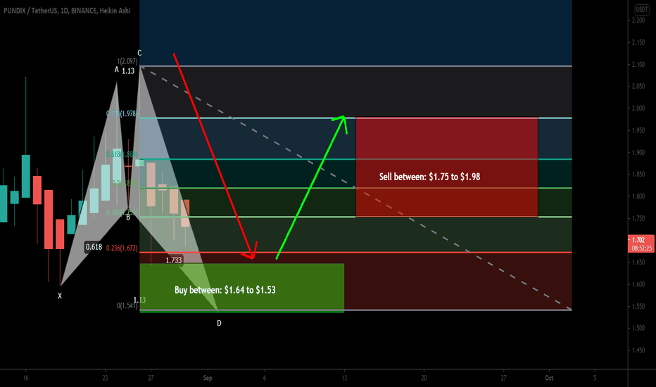 Pundi X formed bullish Shark for upto 29% move.