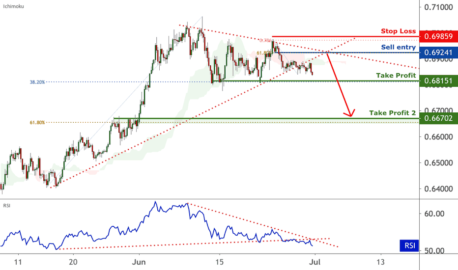 AUDUSD is under bearish pressure | 30 June 2020