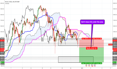 BTCUSD - sell if price closes under this area