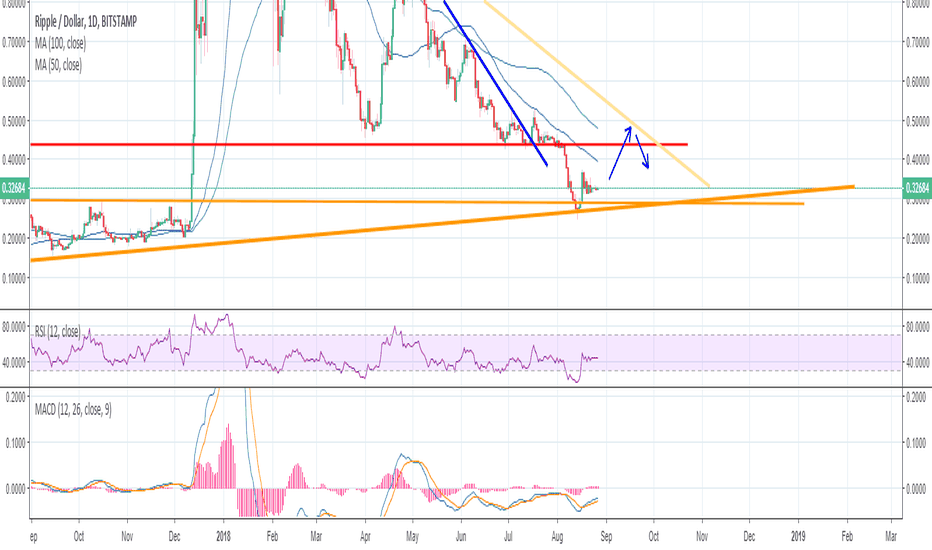 Ripple bounce off the weekly TL, look for the 45-50 cent area