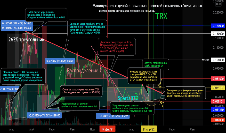 TRX/USD Манипуляция с помощью новостей Работа крупных участников