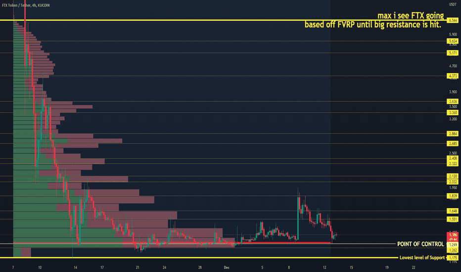 Resistance Levels