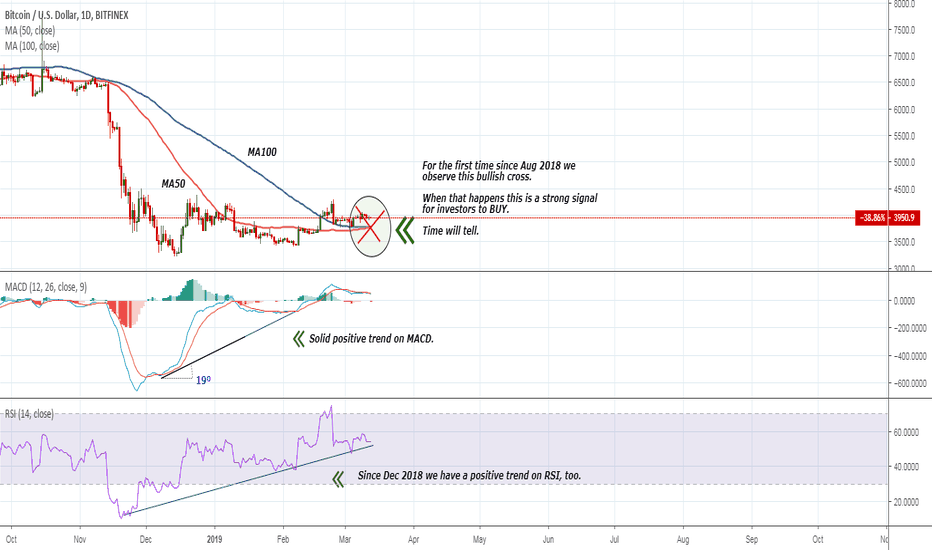 BTC – this happens for the first time since Aug 2018