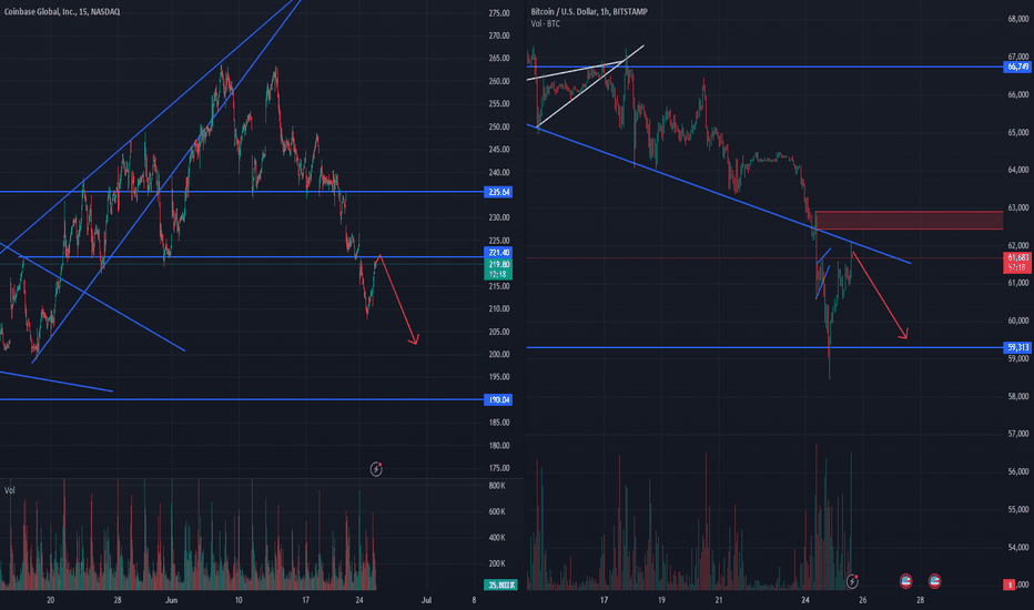 COIN + BTC Short Idea