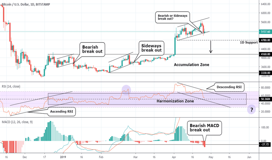 BITCOIN Medium term pull back to accumulate more buyers.