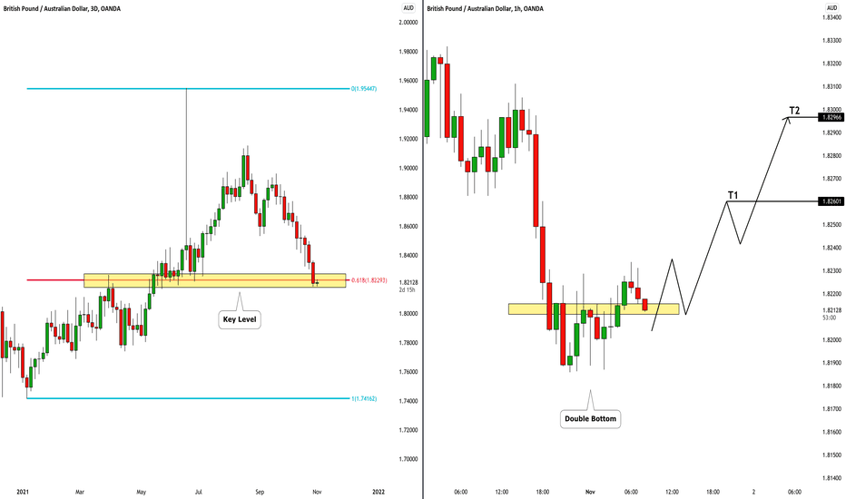 GBPAUD: Pullback From Key Level 🇬🇧🇦🇺