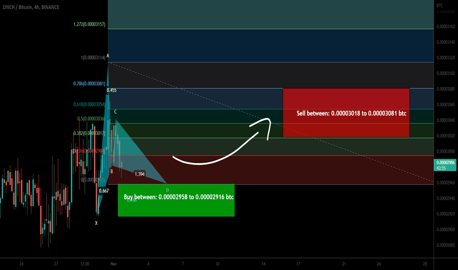 1inch token forming a bullish Gartley | A good buy opportunity