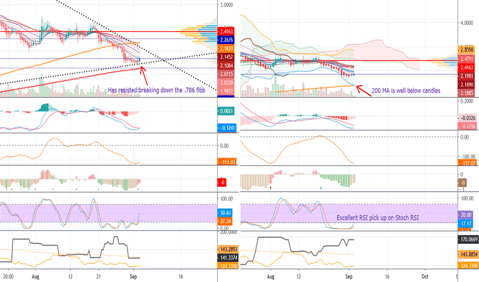 LINK/USDT Showing Strong Signals