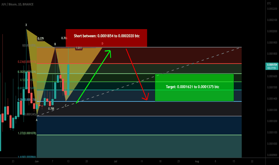 Juventus Fan Token (JUV) formed bearish Gartley for upto 31.50%