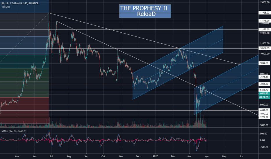 BTC/USDT BINANCE THE PROPHESY II - Part 1