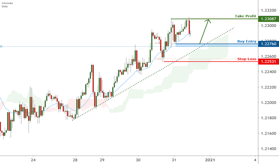 EURUSD is approaching support, potential bounce | 31 Dec 2020