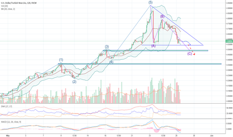 USDTRY : Falling will seems to continue for a while.