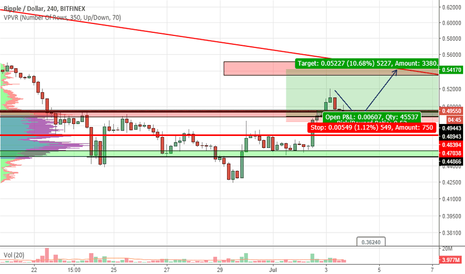 XRP. 10% profit vs 1% risk