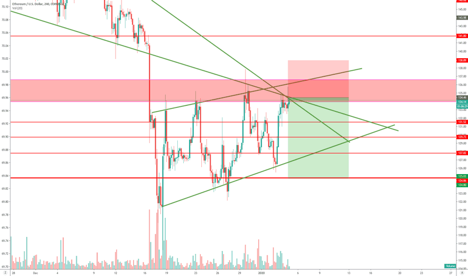 ETHUSD short trade 