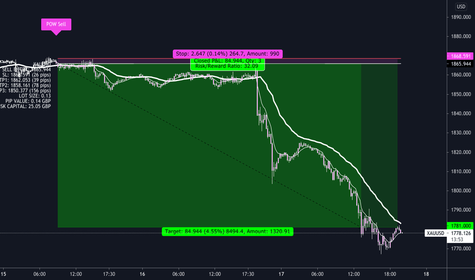 Trading gold on the 15M part one 👍