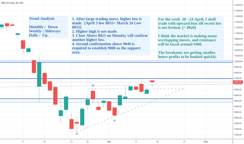NIFTY Weekly View April 20 - 24